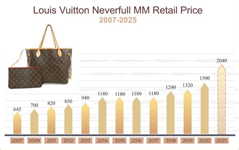 lv starting price|Lv price increase 2024.